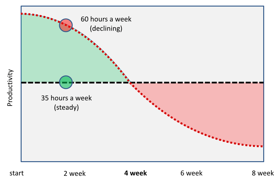 http://alifeofproductivity.com/number-of-hours-work-a-week-to-be-the-most-productive-35/ http://alifeofproductivity.com/number-of-hours-work-a-week-to-be-the-most-productive-35/